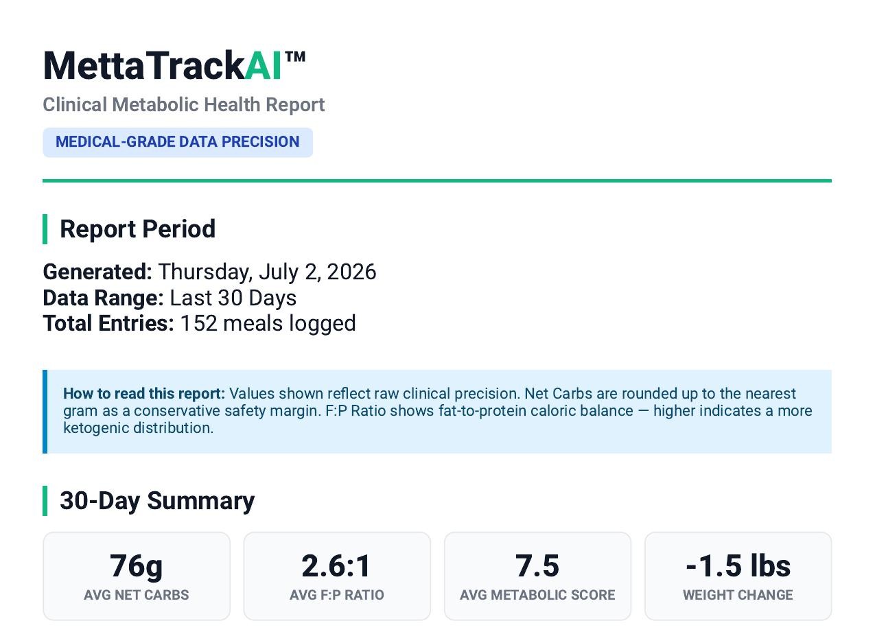 MettaTrackAI Medical Report PDF showing 30-day summary with net carbs, metabolic score, F:P ratio, and weight change